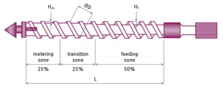 사출성형기 스크류는 공급부, 압축부, 계량부로 이루어져 있다. 공급에서 계량부로 갈수록 스크류 몸통 직경이 커진다.