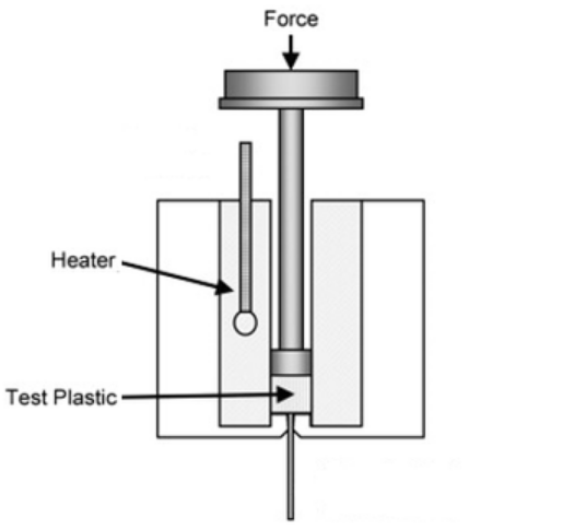 일정한 온도와 하중을 이용해 작은 구멍으로 용융수지를 밀어낸 후 돌출된 양을 측정하는 방식으로 유동성을 판단한다. 