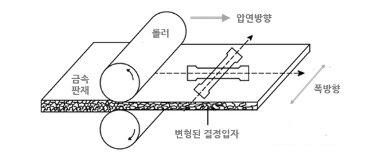 압연 과정에서 압력의 작용에 따라 결정이 다른 비율로 배열되면서 소재가 방향성을 갖게 된다.