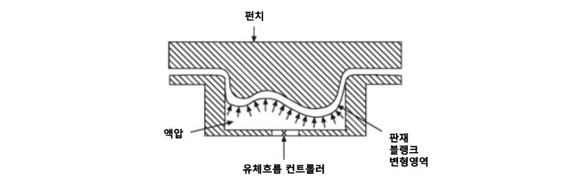 시트 형태의 금속판재에 강한 수압을 가하여 펀치 형태의 부품을 성형한다.