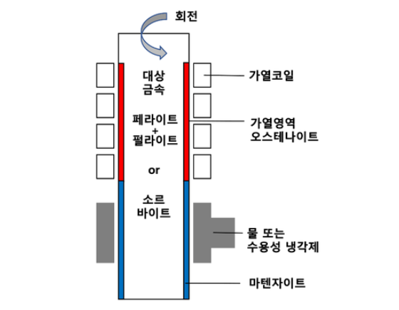 고주파 열처리는 대상금속을 감싸고 있는 코일에 유도전류를 흐르게 하여 급속가열되는 원리를 이용한다.