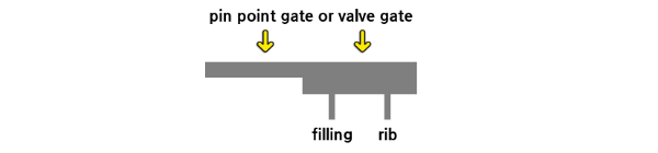 리브 방향과 흐름이 동일한 핀포인트게이트 또는 밸브게이트에서는 유동정체현상을 해소할 수 있다.