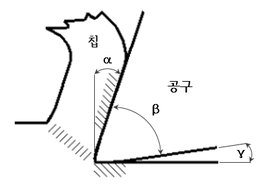 절삭공구의 날끝은 경사각, 쐐기각, 여유각으로 이루어져 있으며, 이 세가지 각도의 합은 90도이다.