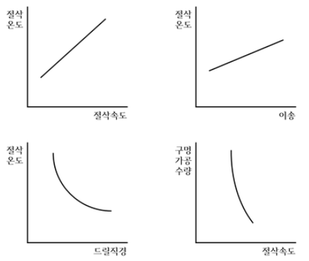 절삭온도는 절삭속도와 이송크기에 비례한다. 드릴직경이 크면 절삭온도는 낮아진다.