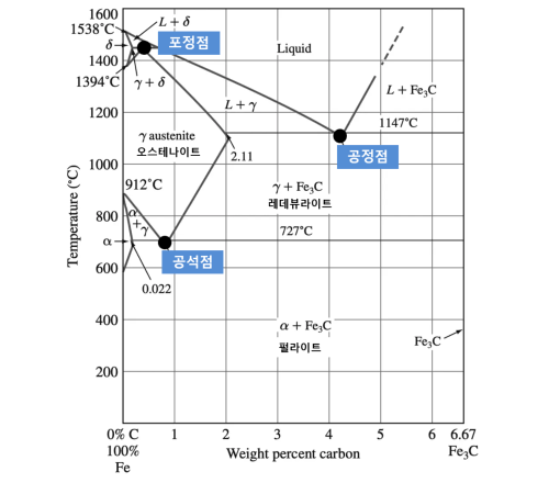 평형상태도는 탄소 함량과 온도 변화에 따라 나타나는 금속 조직을 알기 쉽게 표현한 그림이다.