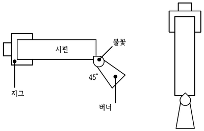 플라스틱 재료의 난연성을 규정하는 시험방식에는 UL-94HB와 UL-94V가 있다.