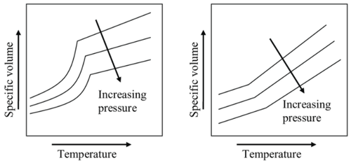 결정성 수지와 비결정성 수지의 PVT 곡선. 압력이 크면 온도가 낮아질 때 부피 변화량이가 줄어든다.