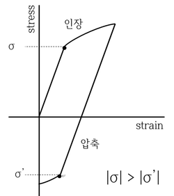 금속을 인장하고 나서 다시 반대 방향으로 압축하면 항복점에 도달하는 응력이 작아진다.