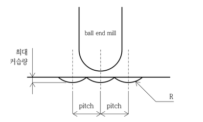 볼엔드밀 형상과 공구가 지나간 궤적을 따라 절삭잔량이 남게 되는데 이를 커습이라 한다.