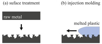금속 표면에 생긴 요철에 용융수지를 충진시켜 두가지 재질의 부품을 성형한다.