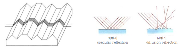 광절단법과 광파간섭법에 의한 표면거칠기 측정