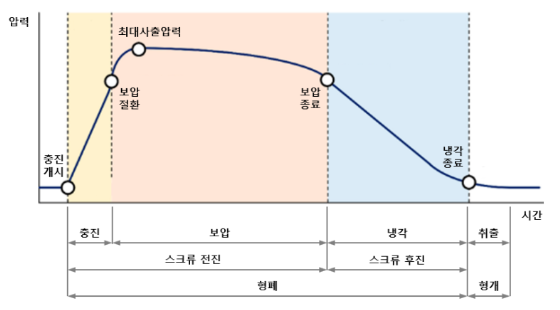 사출성형은 충진, 보압, 냉각, 취출 등 4공정으로 이루어져 있다.