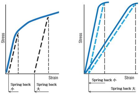 스프링백은 재료의 탄성계수와 항복강도 크기에 영향을 받는다.