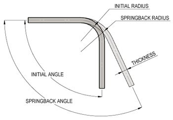 도면에 설정한 굽힘반경과 굽힘각도는 스프링백에 의해 변화를 보인다.