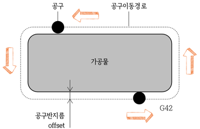 G42 명령에 따라 공구 직경 우측을 보정한다.