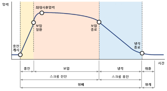 사출성형은 충진, 보압, 냉각, 취출로 구성되어 있다. 4가지 단계가 1 cycle을 이루어 빠른 속도로 동일한 제품을 생산한다.