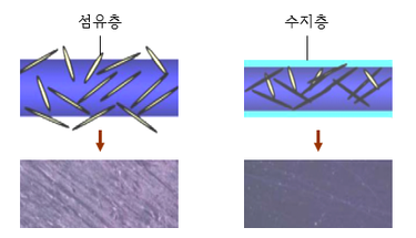 초고온 사출에서 고분자 용융수지는 금형 표면에 밀착하고, 강화섬유 첨가물은 캐비티 내부로 향하게 되어 성형품의 표면 광택을 향상시킨다.