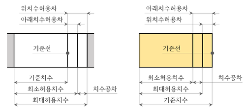 구멍과 축의 기준치수, 치수공차를 정의한다.