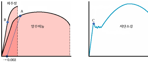 응력-변형도 곡선을 통해 연성, 취성 특성을 가진 금속과 저탄소강의 항복점을 비교할 수 있다.