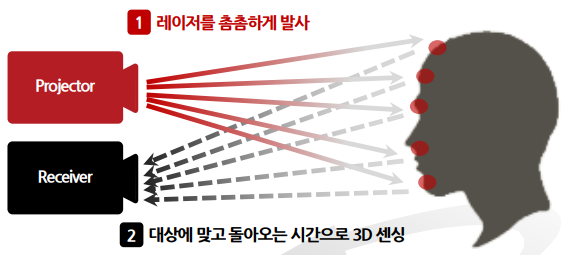 비행시간측정법(TOF)
