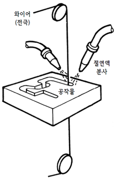 와이어 컷 가공