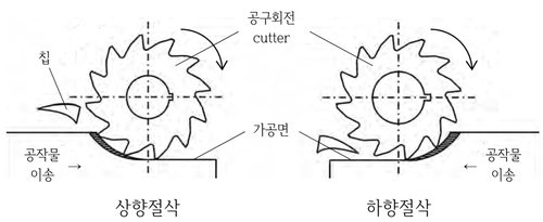 상향 절삭과 하향 절삭의 공작물 이송 방향과 칩 배출
