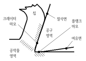 크레이터 마모와 플랭크 마모